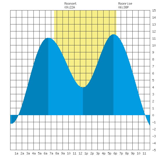 Marysville tide chart for Friday, October 18, 2024