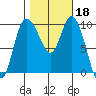 Marysville tide chart for Friday, October 18, 2024
