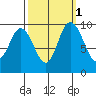 Marysville tide chart for Tuesday, October 1, 2024