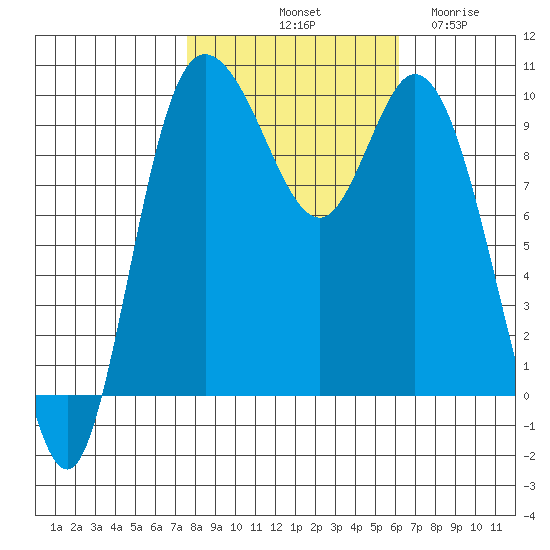Marysville tide chart for Sunday, October 20, 2024
