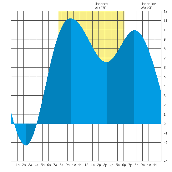 Marysville tide chart for Monday, October 21, 2024