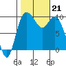 Marysville tide chart for Monday, October 21, 2024