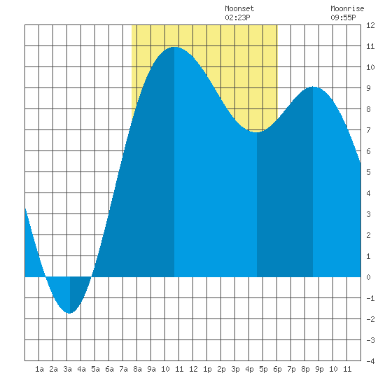 Marysville tide chart for Tuesday, October 22, 2024