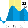 Marysville tide chart for Tuesday, October 22, 2024