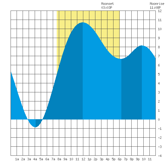 Marysville tide chart for Wednesday, October 23, 2024