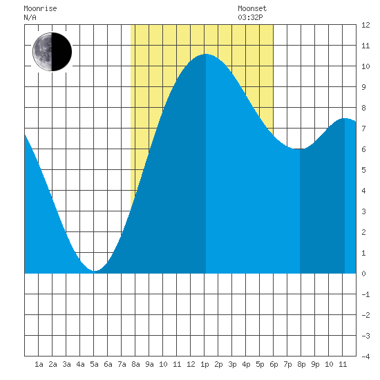 Marysville tide chart for Thursday, October 24, 2024
