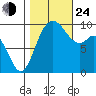 Marysville tide chart for Thursday, October 24, 2024