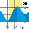 Marysville tide chart for Friday, October 25, 2024