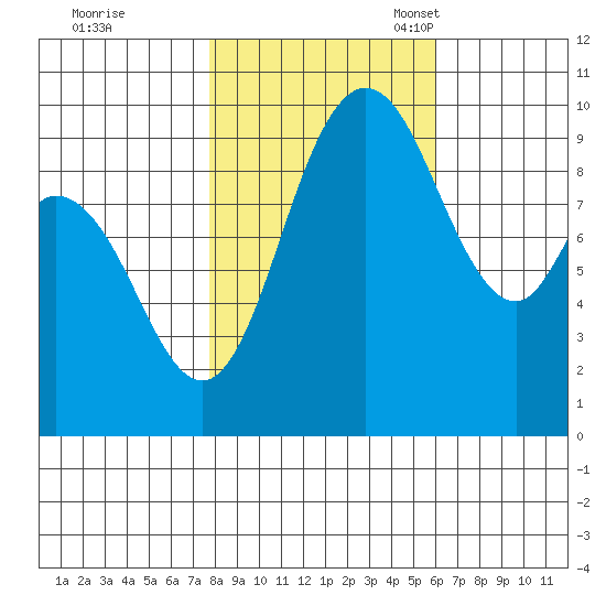 Marysville tide chart for Saturday, October 26, 2024