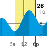 Marysville tide chart for Saturday, October 26, 2024