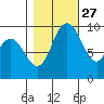 Marysville tide chart for Sunday, October 27, 2024