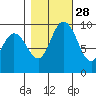 Marysville tide chart for Monday, October 28, 2024