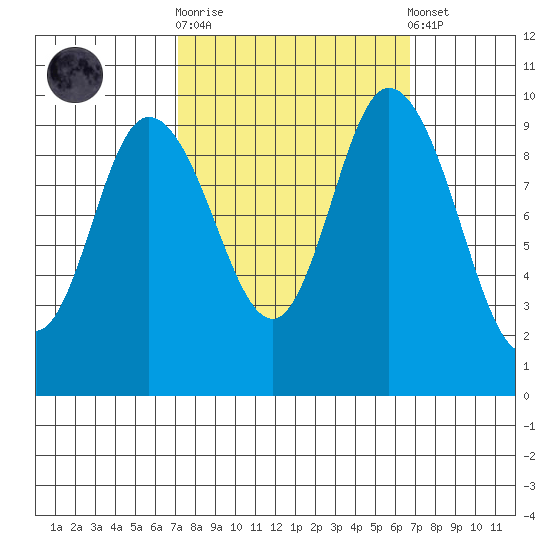 Marysville tide chart for Wednesday, October 2, 2024