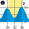 Marysville tide chart for Wednesday, October 2, 2024