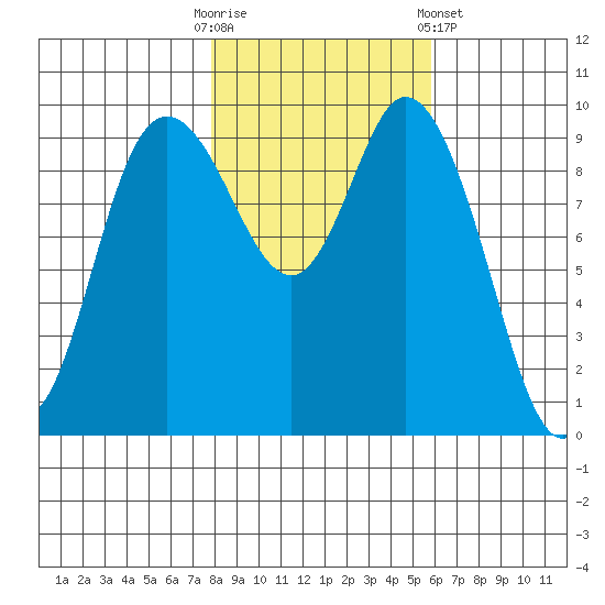 Marysville tide chart for Thursday, October 31, 2024