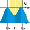 Marysville tide chart for Thursday, October 31, 2024