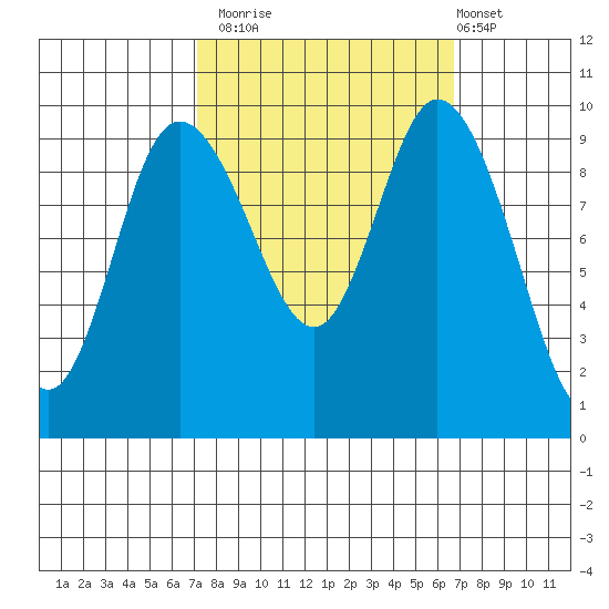 Marysville tide chart for Thursday, October 3, 2024