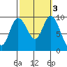 Marysville tide chart for Thursday, October 3, 2024