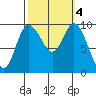 Marysville tide chart for Friday, October 4, 2024