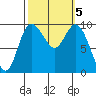 Marysville tide chart for Saturday, October 5, 2024