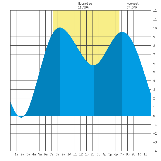 Marysville tide chart for Sunday, October 6, 2024