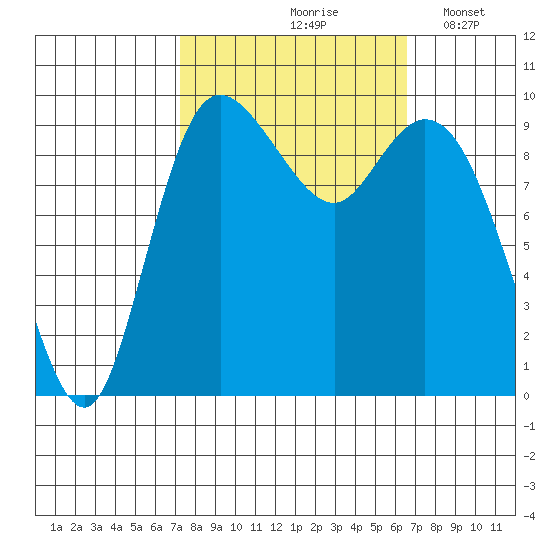 Marysville tide chart for Monday, October 7, 2024