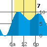 Marysville tide chart for Monday, October 7, 2024