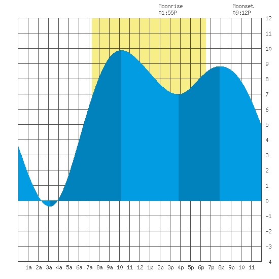 Marysville tide chart for Tuesday, October 8, 2024