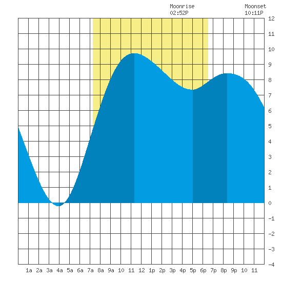 Marysville tide chart for Wednesday, October 9, 2024