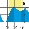 Marysville tide chart for Wednesday, October 9, 2024