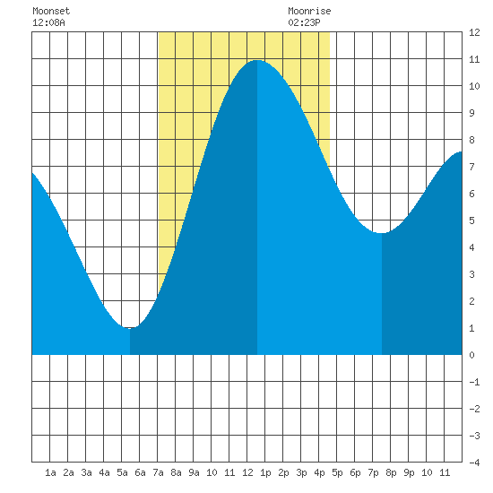 Marysville tide chart for Sunday, November 10, 2024