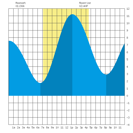 Marysville tide chart for Monday, November 11, 2024