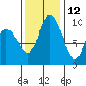 Marysville tide chart for Tuesday, November 12, 2024