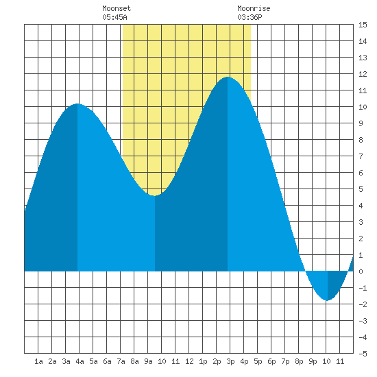 Marysville tide chart for Thursday, November 14, 2024