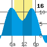Marysville tide chart for Saturday, November 16, 2024