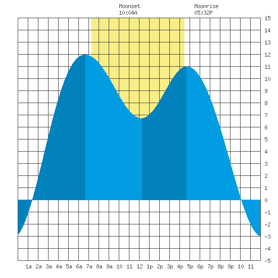 Marysville tide chart for Sunday, November 17, 2024