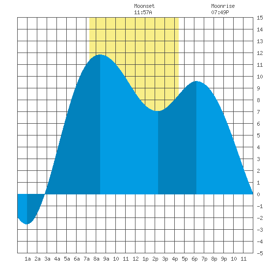 Marysville tide chart for Tuesday, November 19, 2024