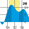 Marysville tide chart for Wednesday, November 20, 2024