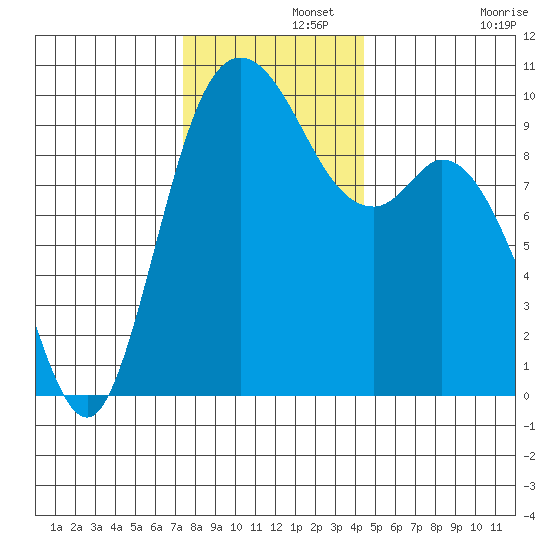 Marysville tide chart for Thursday, November 21, 2024