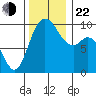Marysville tide chart for Friday, November 22, 2024