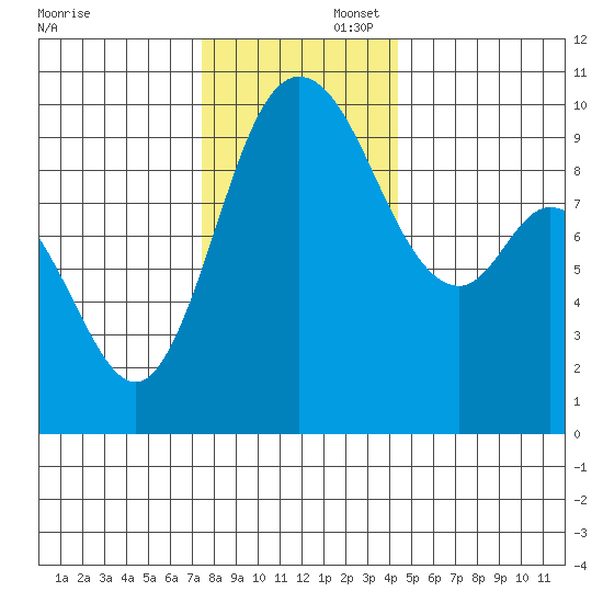 Marysville tide chart for Saturday, November 23, 2024