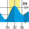 Marysville tide chart for Saturday, November 23, 2024