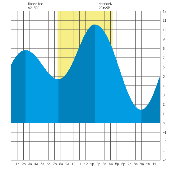 Marysville tide chart for Tuesday, November 26, 2024