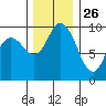 Marysville tide chart for Tuesday, November 26, 2024