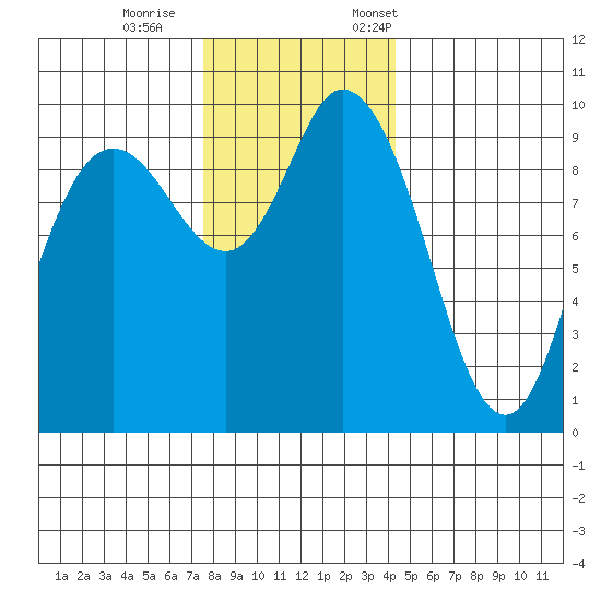 Marysville tide chart for Wednesday, November 27, 2024