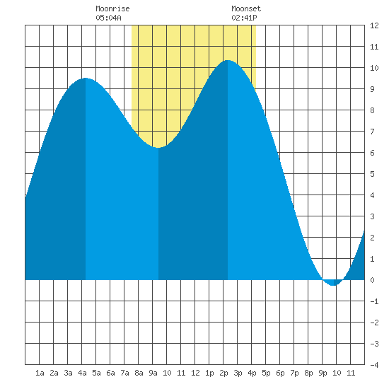Marysville tide chart for Thursday, November 28, 2024