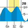 Marysville tide chart for Thursday, November 28, 2024