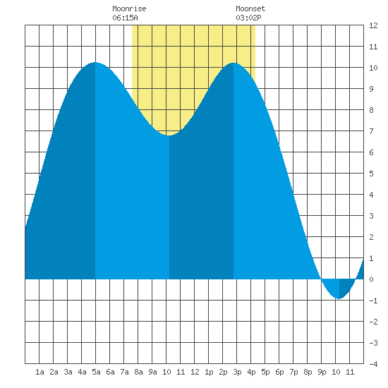 Marysville tide chart for Friday, November 29, 2024