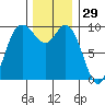 Marysville tide chart for Friday, November 29, 2024