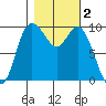 Marysville tide chart for Saturday, November 2, 2024